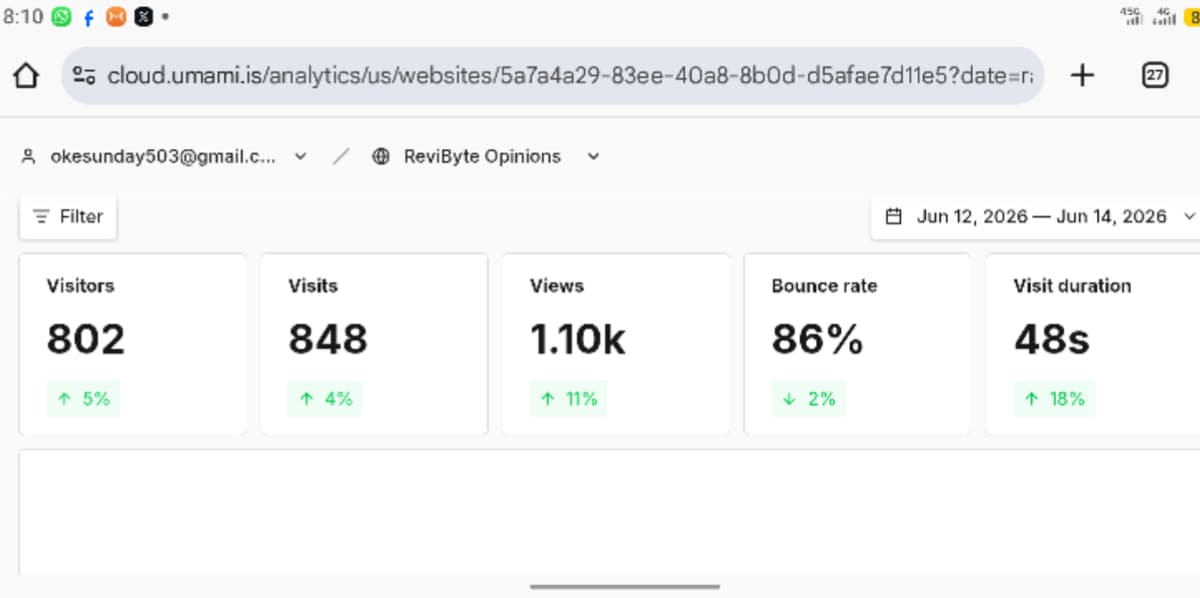 ReviByte 181 days milestone — June 2026 showing 400+ daily visitors in Google Search Console