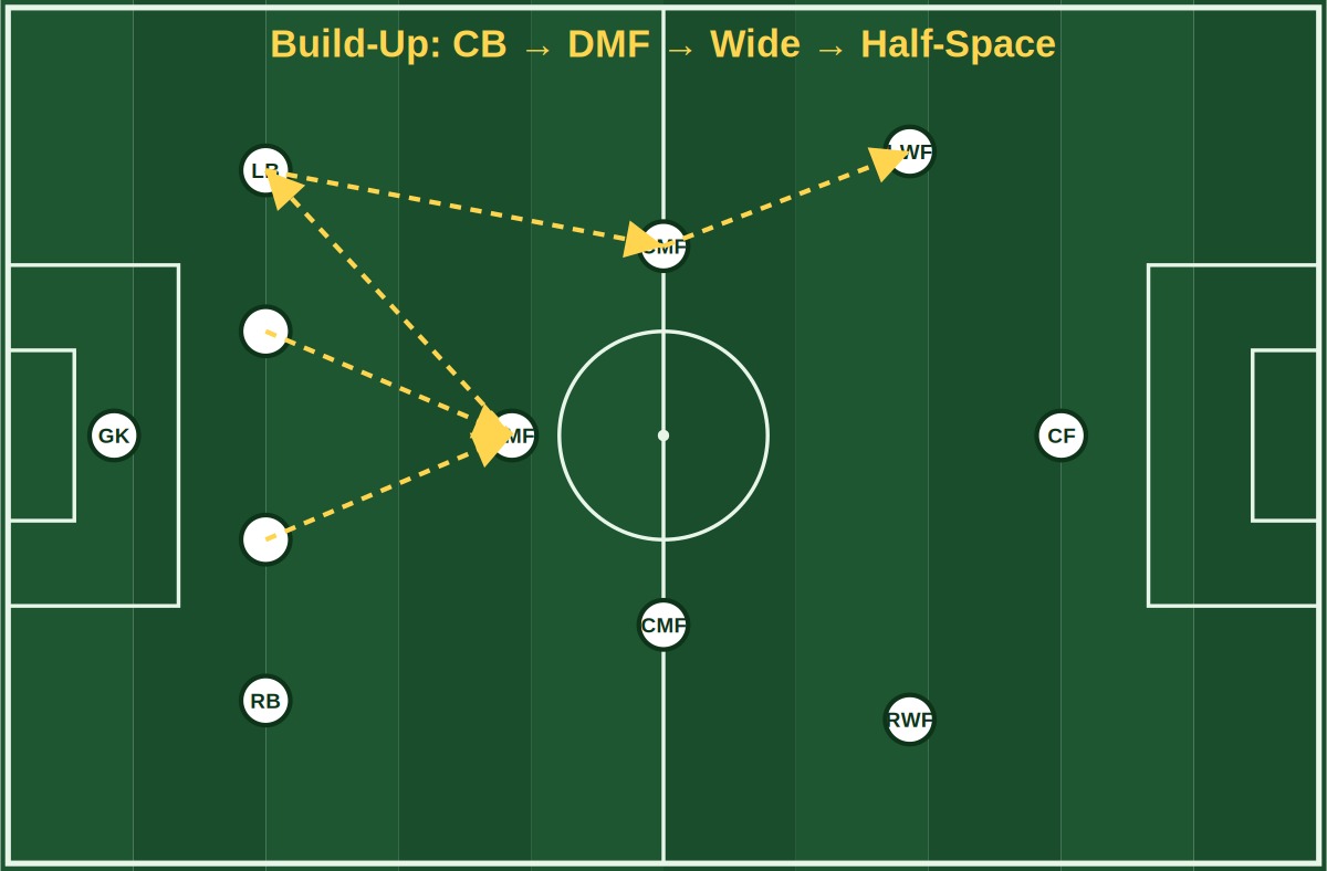 Player passing options during possession build-up