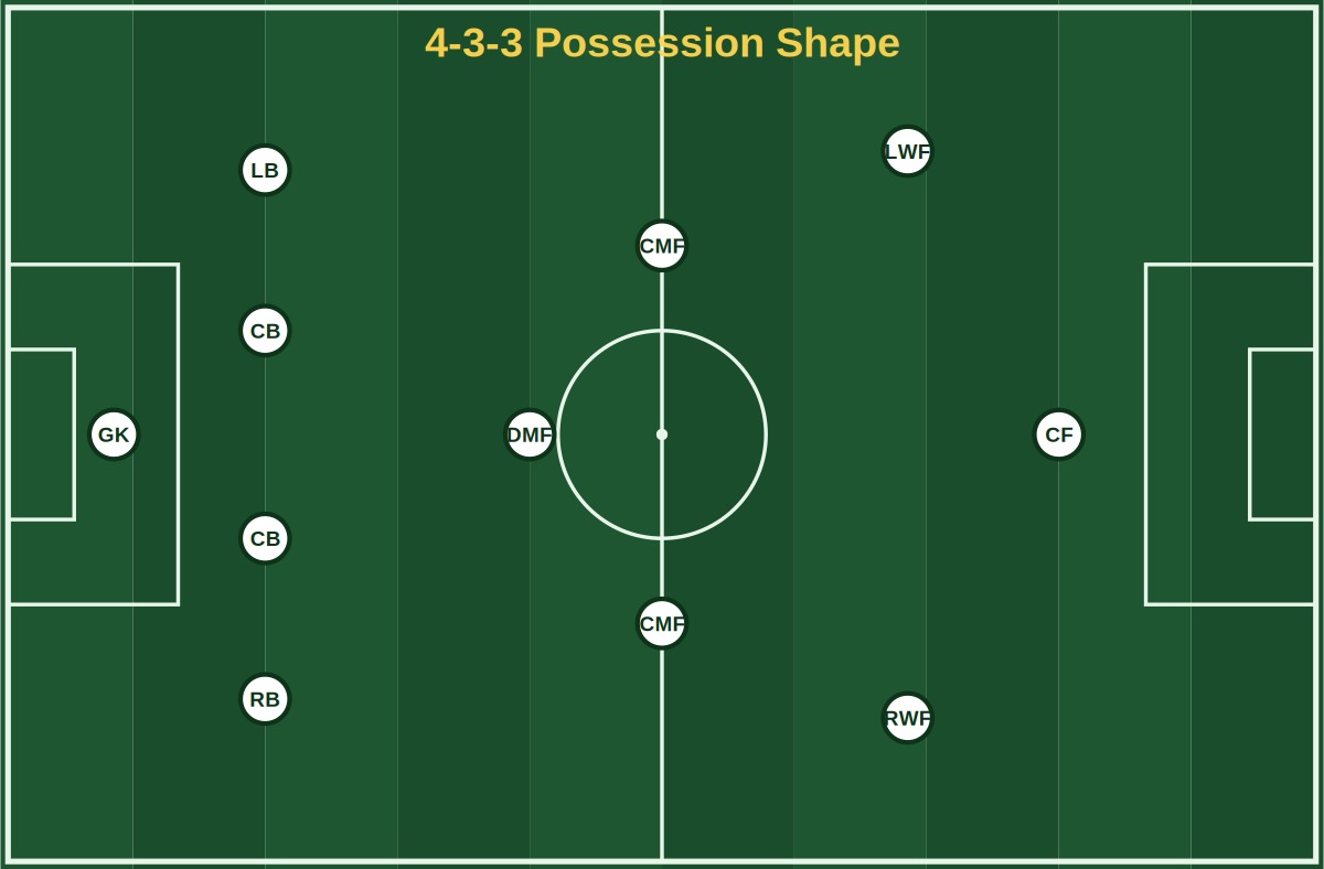 4-3-3 possession formation diagram on eFootball tactics pitch