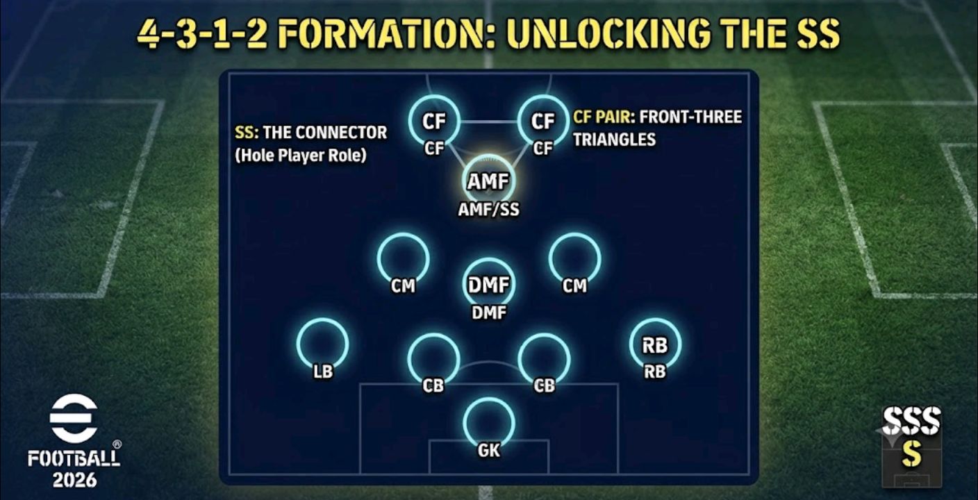 4-3-1-2 formation with SS positioning