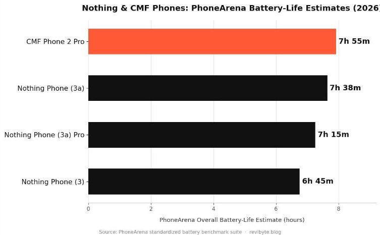Nothing phones battery life comparison chart 2026
