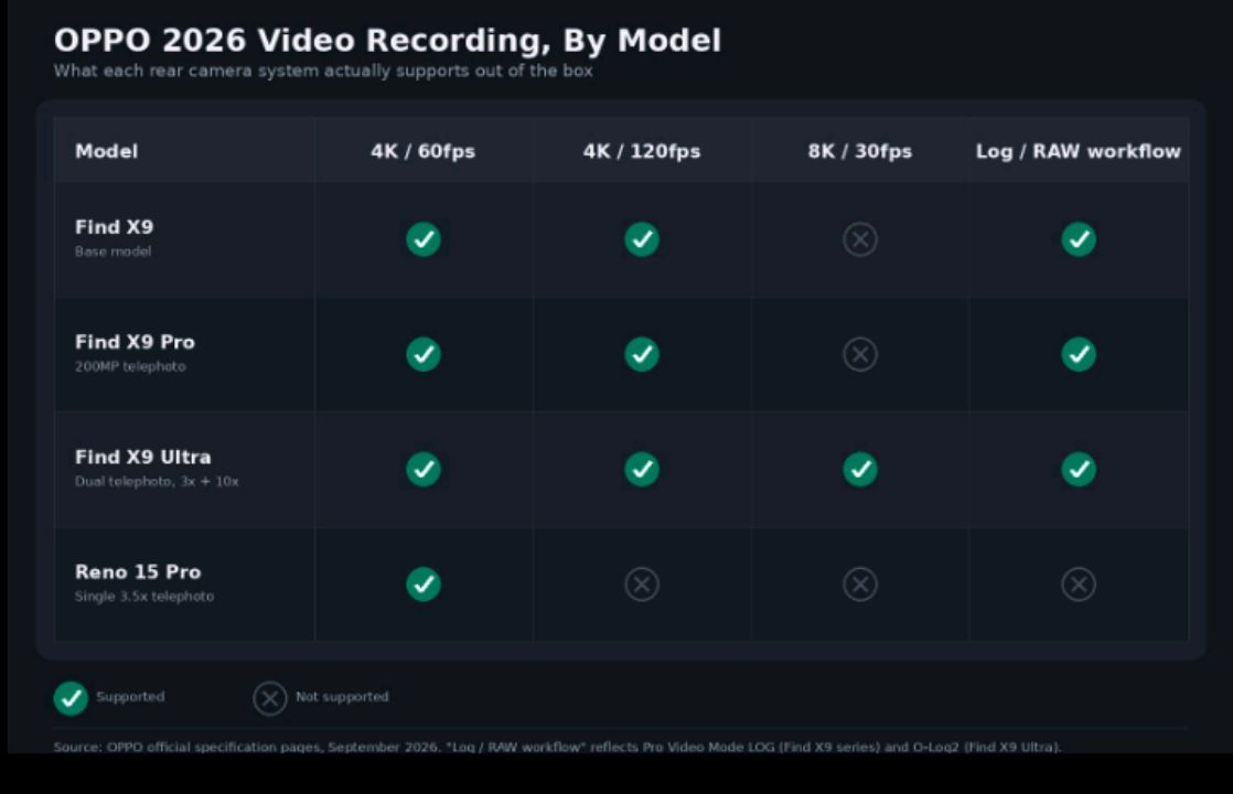 Comparison chart mockup showing OPPO camera video specs by model