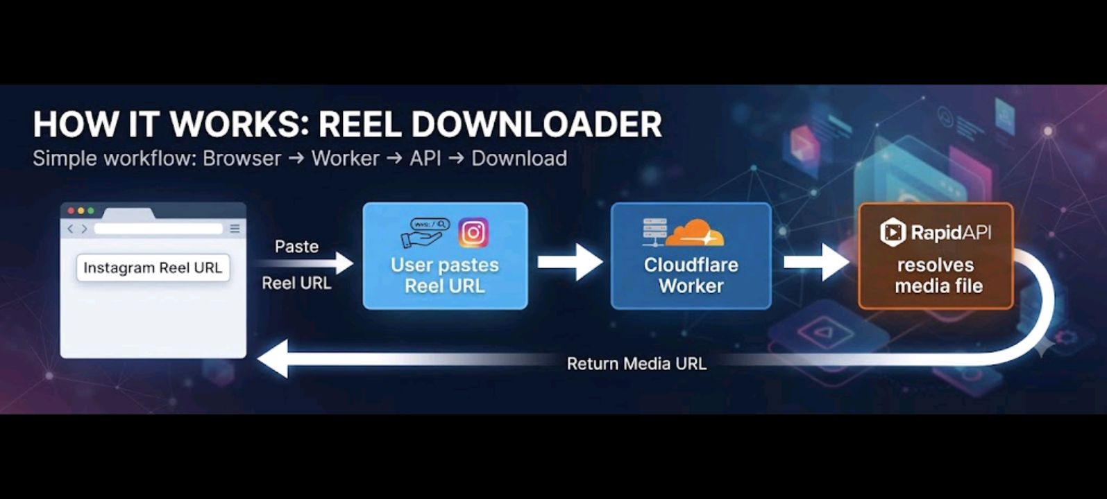 Diagram of the Cloudflare Worker to RapidAPI request pipeline