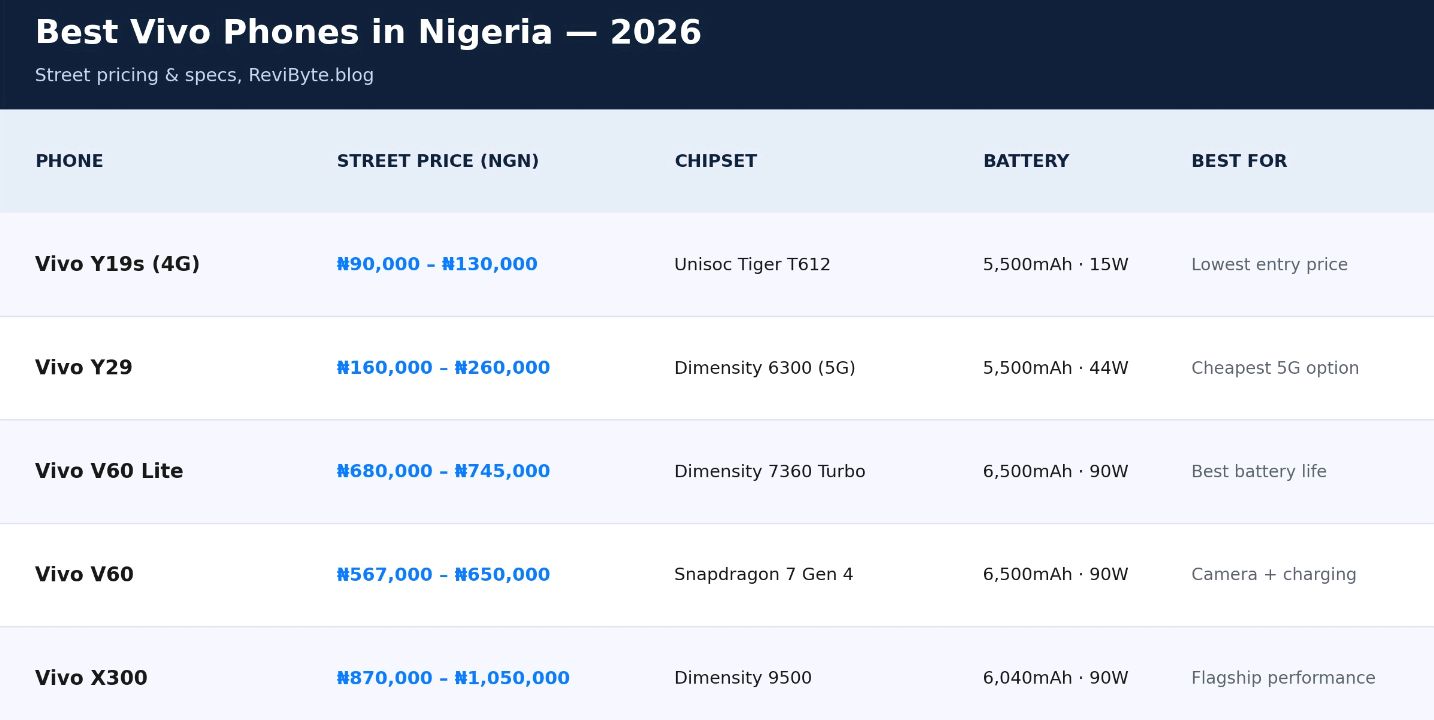 Vivo phones price and spec comparison, Nigeria 2026