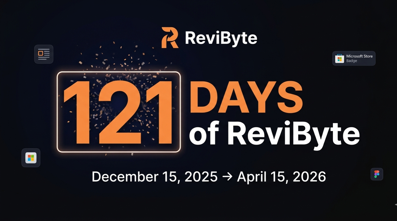 ReviByte 121 days milestone — December 2025 to April 2026