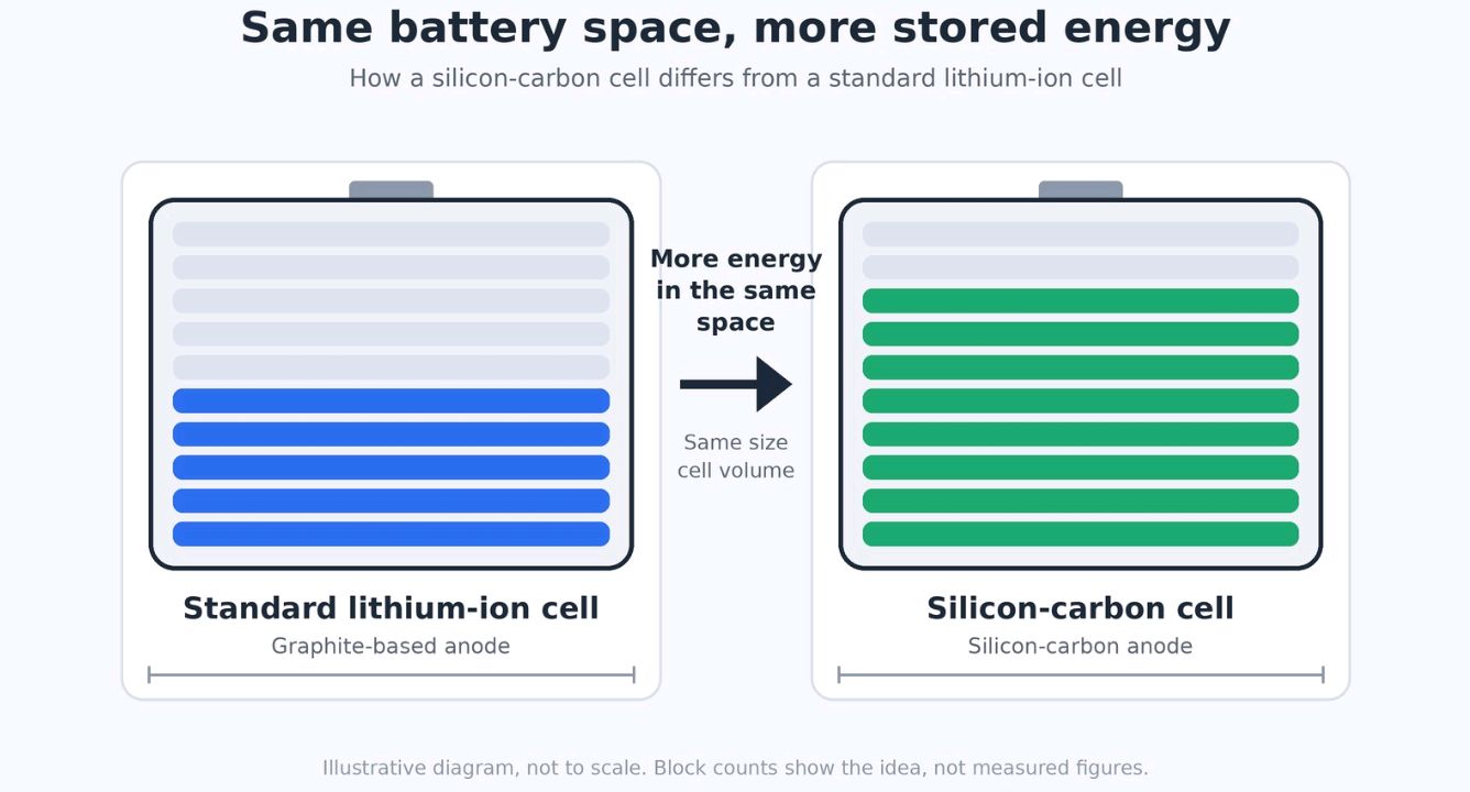 Silicon-carbon battery cell diagram next to a standard lithium-ion cell