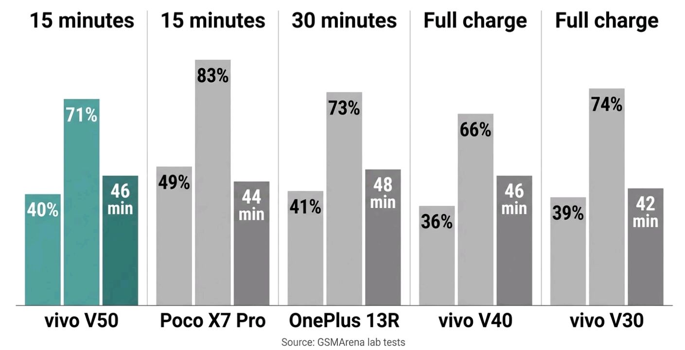 Bar chart comparing 15-minute, 30-minute and full charge times for the vivo V50, Poco X7 Pro, OnePlus 13R, vivo V40 and vivo V30