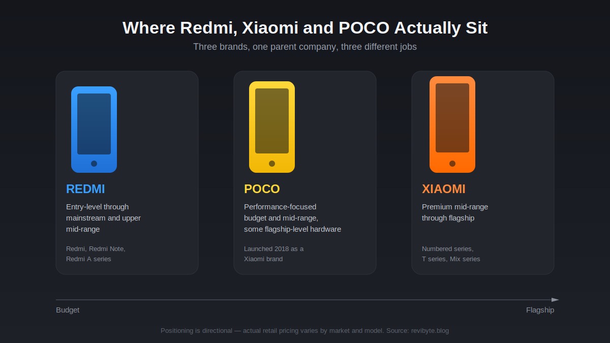 Xiaomi and Redmi lineup positioning comparison chart